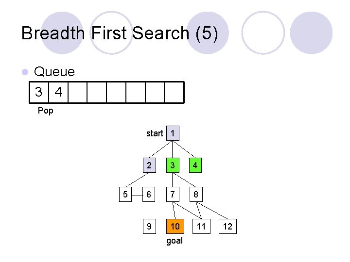 Breadth First Search (5) l Queue 3 4 Pop start 1 5 2 3 Breadth First Search (5) l Queue 3 4 Pop start 1 5 2 3