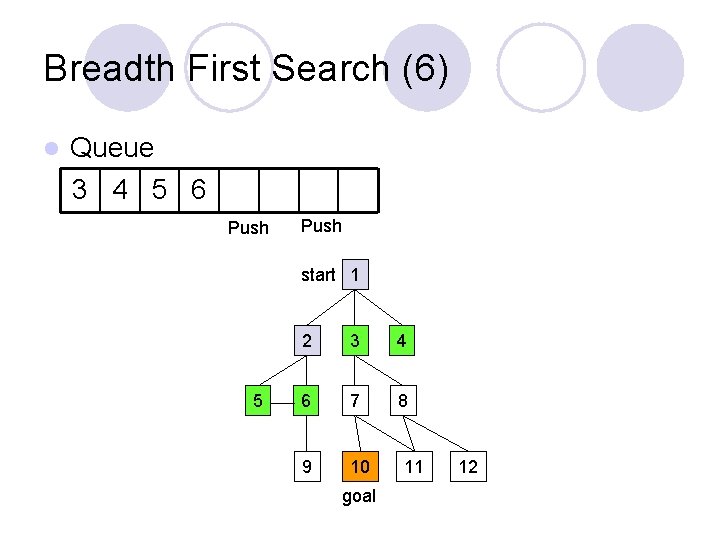 Breadth First Search (6) l Queue 3 4 5 6 Push start 1 5