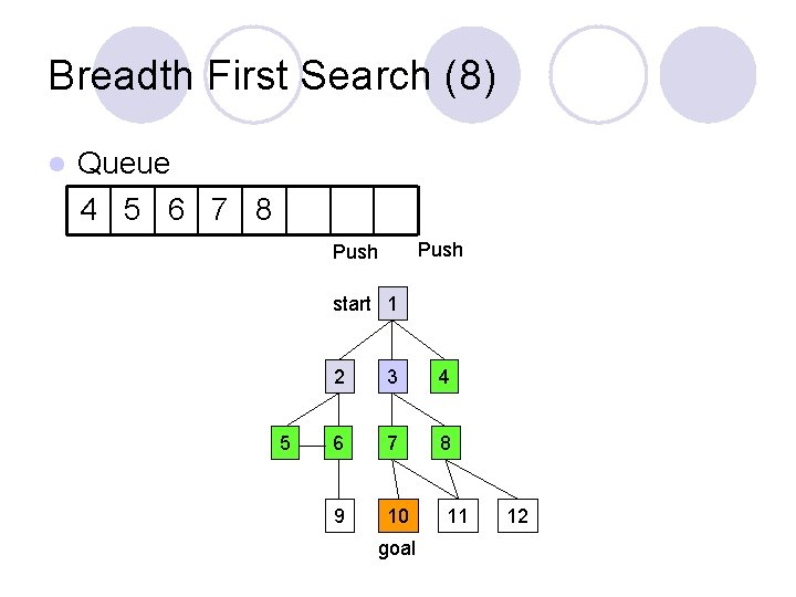 Breadth First Search (8) l Queue 4 5 6 7 8 Push start 1