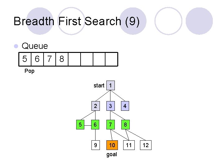 Breadth First Search (9) l Queue 5 6 7 8 Pop start 1 5