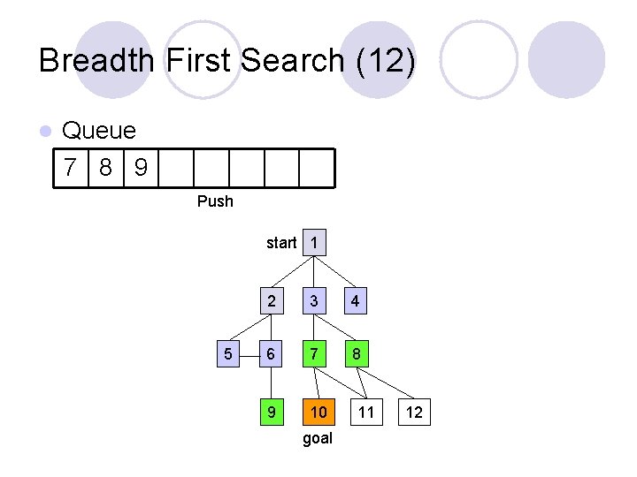 Breadth First Search (12) l Queue 7 8 9 Push start 1 5 2