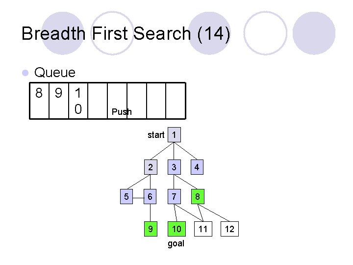 Breadth First Search (14) l Queue 8 9 1 0 Push start 1 5