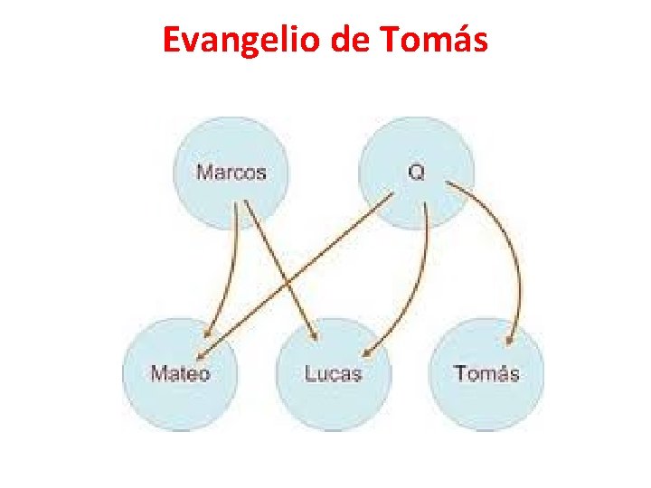 Evangelio de Tomás Evangelio de Tomás