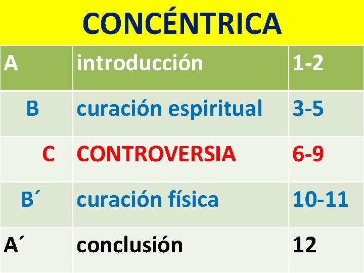 CONCÉNTRICA A B introducción 1 -2 curación espiritual 3 -5 C CONTROVERSIA B´ A´ CONCÉNTRICA A B introducción 1 -2 curación espiritual 3 -5 C CONTROVERSIA B´ A´