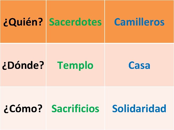 ¿Quién? Sacerdotes ¿Dónde? Templo ¿Cómo? Sacrificios Camilleros Casa Solidaridad ¿Quién? Sacerdotes ¿Dónde? Templo ¿Cómo? Sacrificios Camilleros Casa Solidaridad