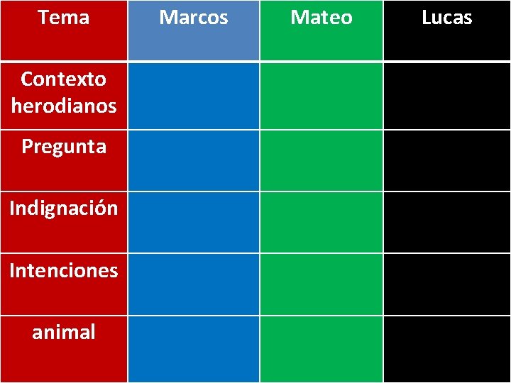 Tema Contexto herodianos Pregunta Indignación Intenciones animal Marcos Mateo Lucas Tema Contexto herodianos Pregunta Indignación Intenciones animal Marcos Mateo Lucas