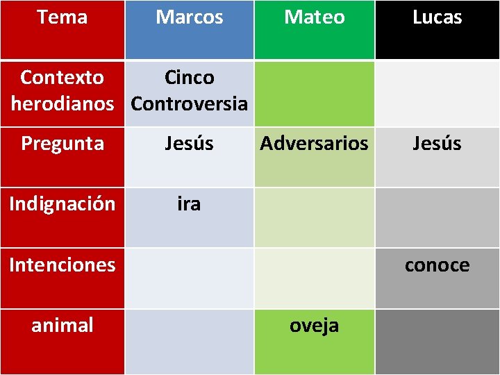 Tema Marcos Mateo Lucas Adversarios Jesús Contexto Cinco herodianos Controversia Pregunta Jesús Indignación ira Tema Marcos Mateo Lucas Adversarios Jesús Contexto Cinco herodianos Controversia Pregunta Jesús Indignación ira