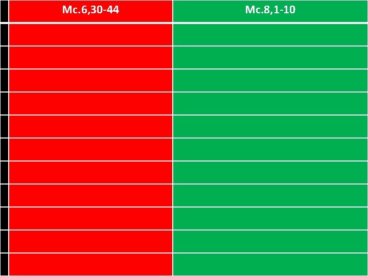 Mc. 6, 30 -44 Mc. 8, 1 -10 Mc. 6, 30 -44 Mc. 8, 1 -10