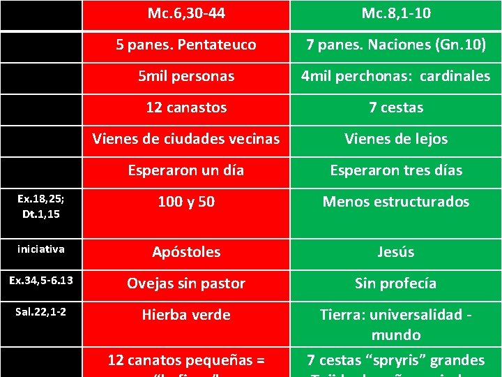 Mc. 6, 30 -44 Mc. 8, 1 -10 5 panes. Pentateuco 7 panes. Naciones Mc. 6, 30 -44 Mc. 8, 1 -10 5 panes. Pentateuco 7 panes. Naciones