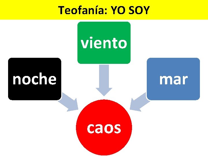 Teofanía: YO SOY viento noche mar caos Teofanía: YO SOY viento noche mar caos