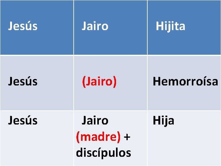 Jesús Jairo Hijita Jesús (Jairo) Hemorroísa Jesús Jairo (madre) + discípulos Hija Jesús Jairo Hijita Jesús (Jairo) Hemorroísa Jesús Jairo (madre) + discípulos Hija