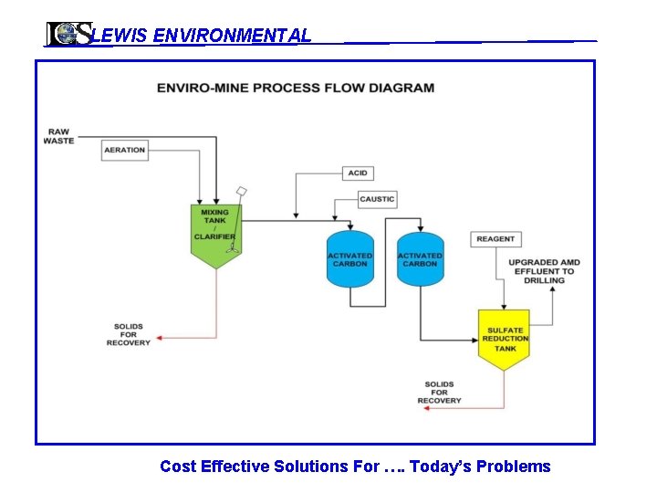 LEWIS ENVIRONMENTAL Cost Effective Solutions For …. Today’s Problems 