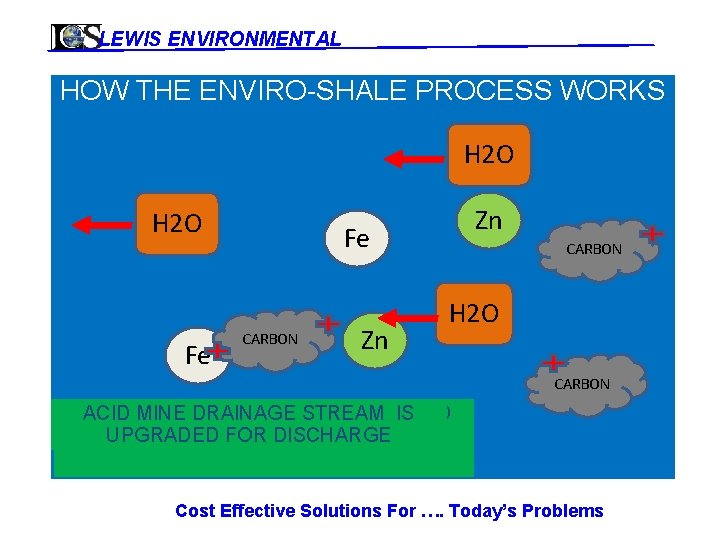 LEWIS ENVIRONMENTAL HOW THE ENVIRO-SHALE PROCESS WORKS H 2 O Fe Zn Fe CARBON