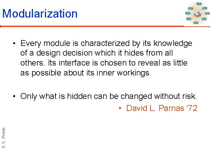 Modularization • Every module is characterized by its knowledge of a design decision which