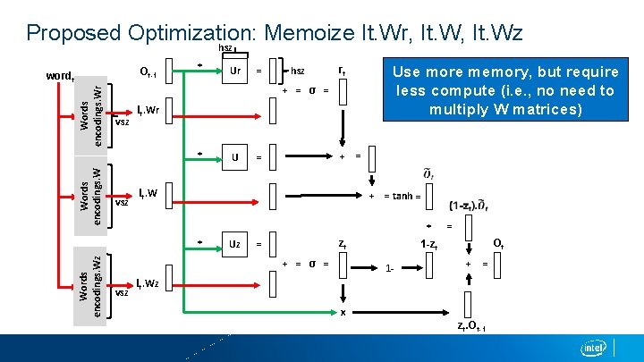 Proposed Optimization: Memoize It. Wr, It. Wz hsz Ot-1 Words encodings. Wr wordt *