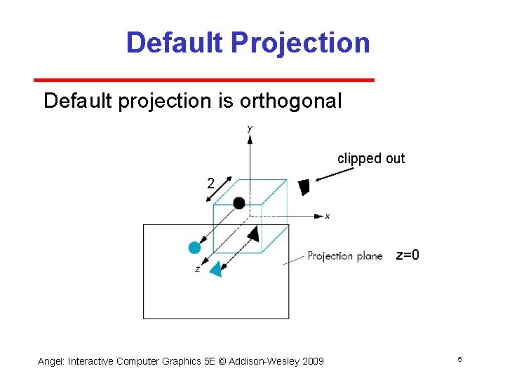 Default Projection Default projection is orthogonal clipped out 2 z=0 Angel: Interactive Computer Graphics