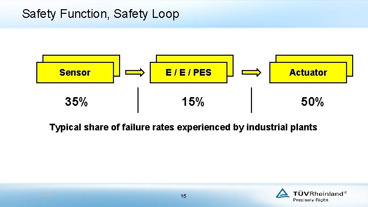 Safety Function, Safety Loop Sensor 35% E / PES 15% Actuator 50% Typical share