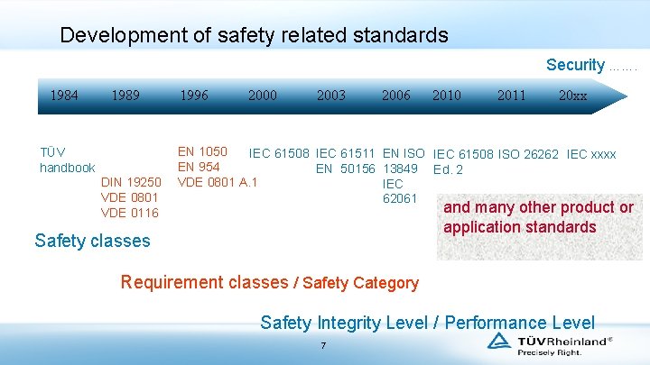 Development of safety related standards Security ……. 1984 1989 TÜV handbook DIN 19250 VDE