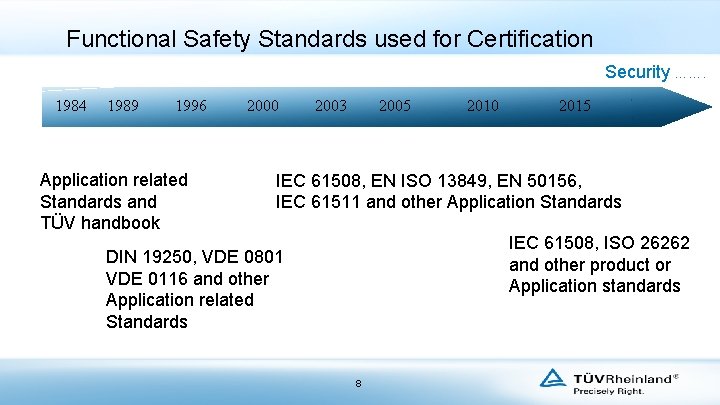 Functional Safety Standards used for Certification Security ……. 1984 1989 1996 Application related Standards