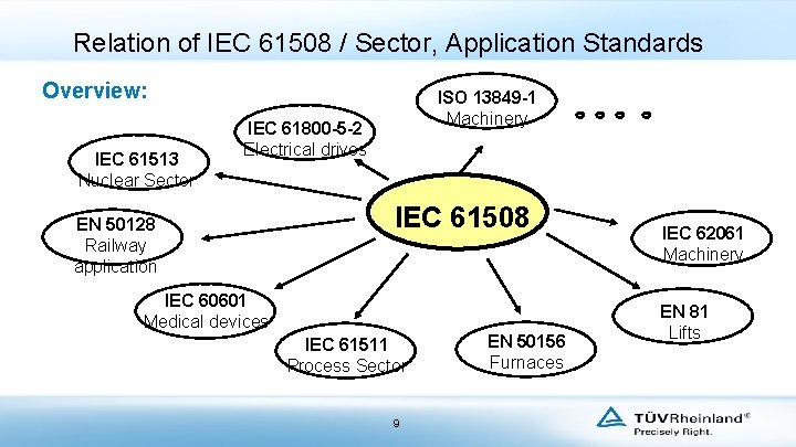 Relation of IEC 61508 / Sector, Application Standards Overview: IEC 61513 Nuclear Sector ISO