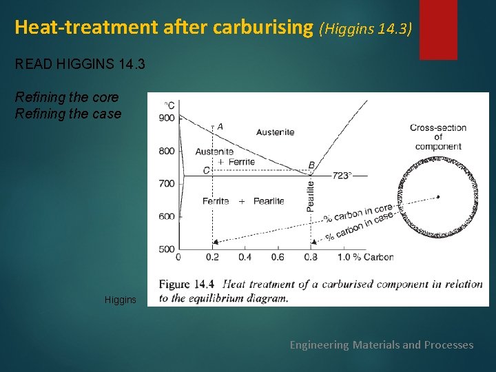 Heat-treatment after carburising (Higgins 14. 3) READ HIGGINS 14. 3 Refining the core Refining