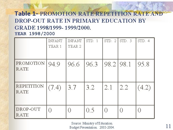 Table 1 - PROMOTION RATE REPETITION RATE AND DROP-OUT RATE IN PRIMARY EDUCATION BY Table 1 - PROMOTION RATE REPETITION RATE AND DROP-OUT RATE IN PRIMARY EDUCATION BY