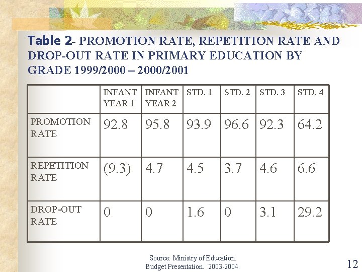 Table 2 - PROMOTION RATE, REPETITION RATE AND DROP-OUT RATE IN PRIMARY EDUCATION BY Table 2 - PROMOTION RATE, REPETITION RATE AND DROP-OUT RATE IN PRIMARY EDUCATION BY