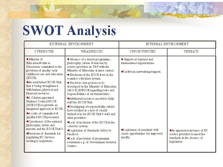 SWOT Analysis EXTERNAL ENVIRONMENT STRENGTHS WEAKNESSES INTERNAL ENVIRONMENT OPPORTUNITIES n Minister of n Absence SWOT Analysis EXTERNAL ENVIRONMENT STRENGTHS WEAKNESSES INTERNAL ENVIRONMENT OPPORTUNITIES n Minister of n Absence