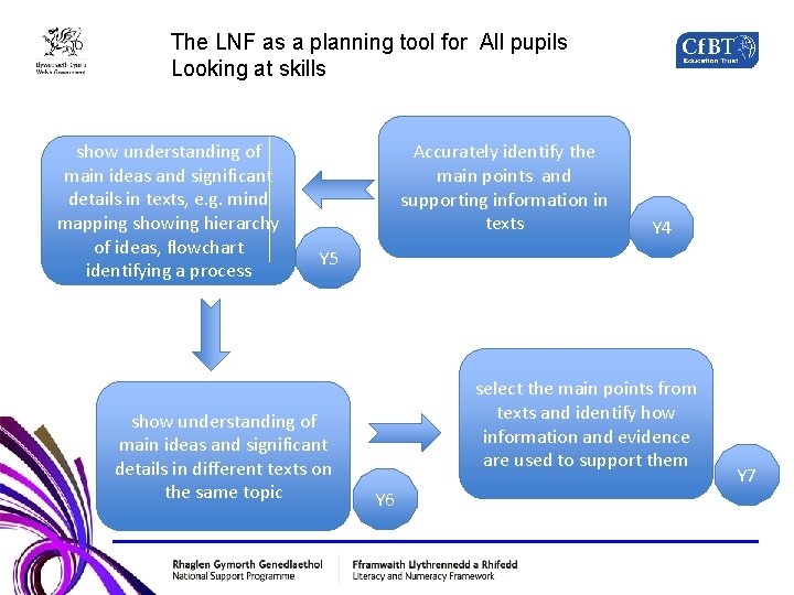 The LNF as a planning tool for All pupils Looking at skills show understanding