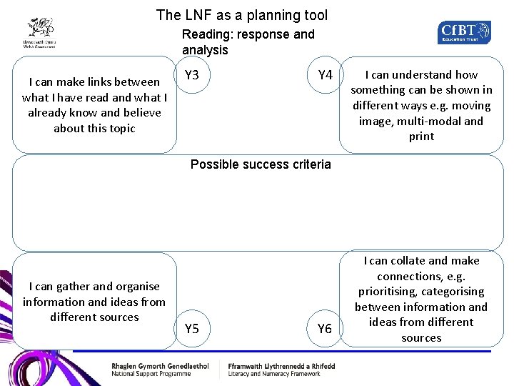 The LNF as a planning tool Reading: response and analysis I can make links