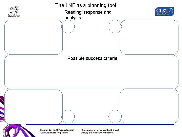 The LNF as a planning tool Reading: response and analysis Possible success criteria 