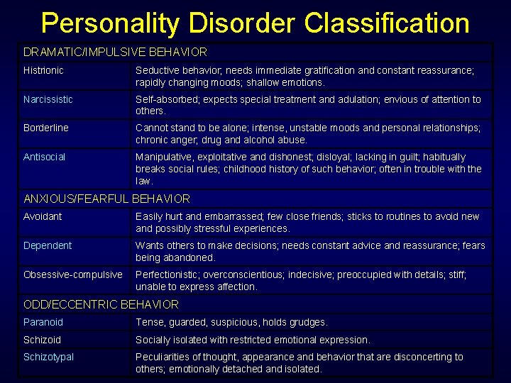 Personality Disorder Classification DRAMATIC/IMPULSIVE BEHAVIOR Histrionic Seductive behavior; needs immediate gratification and constant reassurance; Personality Disorder Classification DRAMATIC/IMPULSIVE BEHAVIOR Histrionic Seductive behavior; needs immediate gratification and constant reassurance;