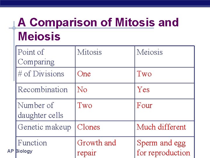 A Comparison of Mitosis and Meiosis Point of Comparing # of Divisions Mitosis Meiosis