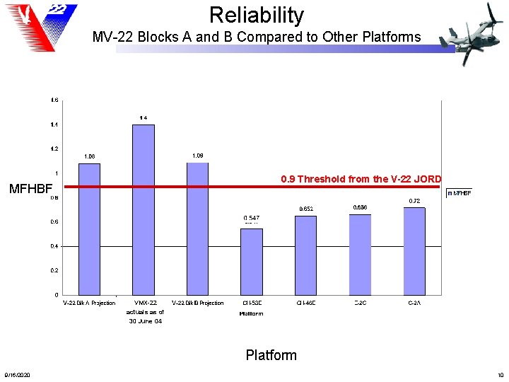 Reliability MV-22 Blocks A and B Compared to Other Platforms 0. 9 Threshold from