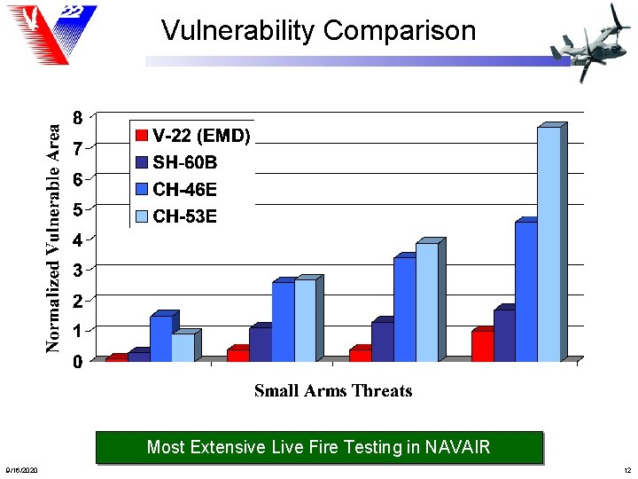 Vulnerability Comparison Most Extensive Live Fire Testing in NAVAIR 9/16/2020 12 