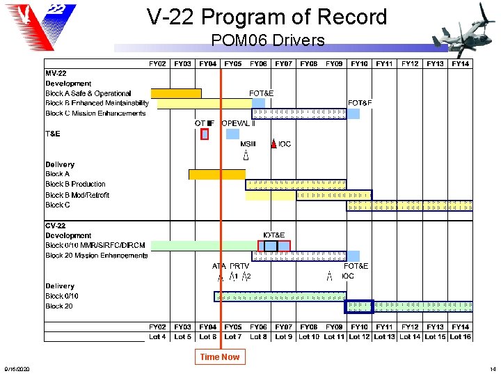 V-22 Program of Record POM 06 Drivers Time Now 9/16/2020 14 