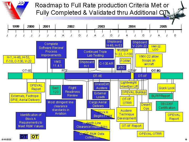 Roadmap to Full Rate production Criteria Met or Fully Completed & Validated thru Additional