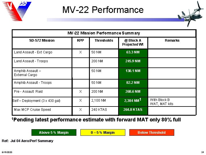 MV-22 Performance MV-22 Mission Performance Summary SD-572 Mission Land Assault - Ext Cargo KPP