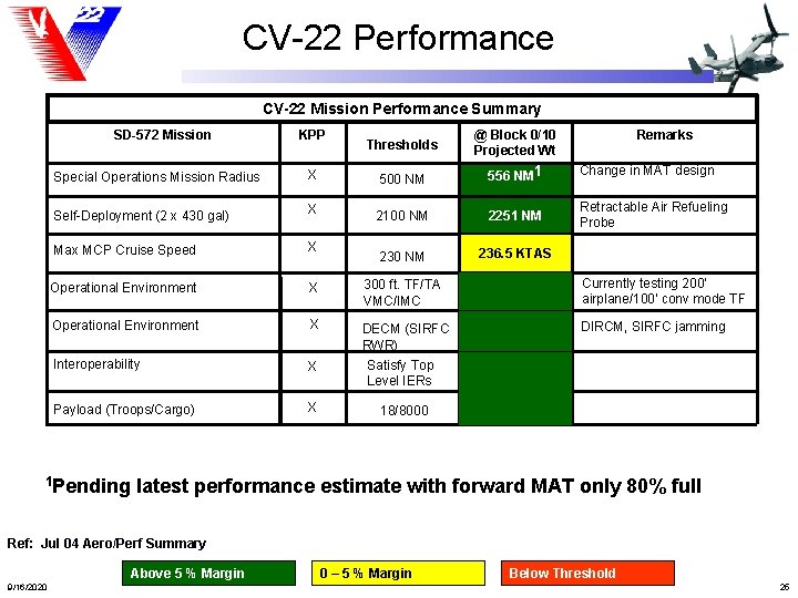 CV-22 Performance CV-22 Mission Performance Summary SD-572 Mission KPP Thresholds @ Block 0/10 Projected