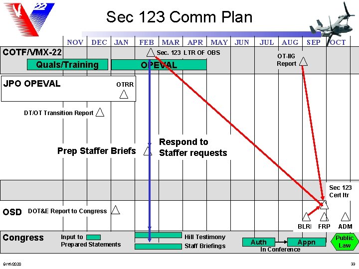 Sec 123 Comm Plan NOV DEC JAN COTF/VMX-22 Quals/Training JPO OPEVAL FEB MAR APR