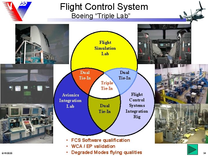 Flight Control System Boeing “Triple Lab” Flight Simulation Lab Dual Tie-In Dual Triple Tie-In