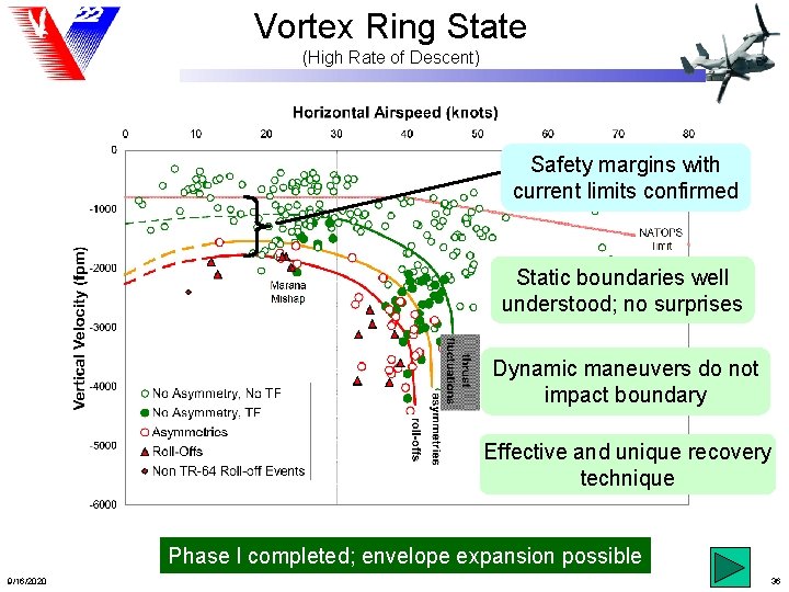Vortex Ring State (High Rate of Descent) Safety margins with current limits confirmed Static