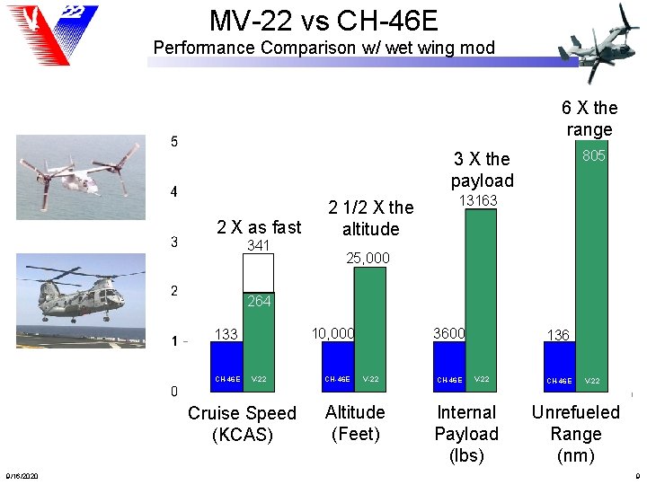 MV-22 vs CH-46 E Performance Comparison w/ wet wing mod 6 X the range