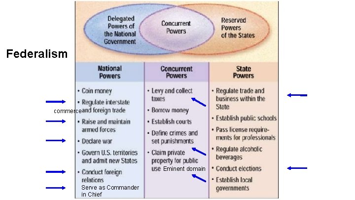 Federalism commerce Eminent domain Serve as Commander in Chief 