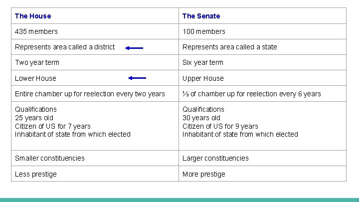 The House The Senate 435 members 100 members Represents area called a district Represents