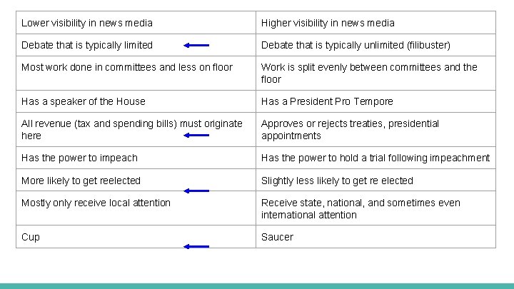 Lower visibility in news media Higher visibility in news media Debate that is typically