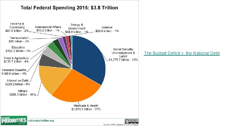 The Budget Deficit v. the National Debt 