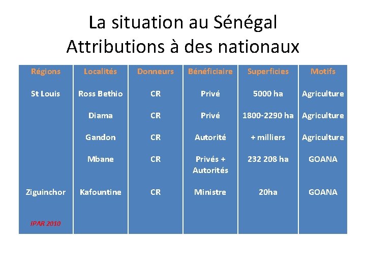 La situation au Sénégal Attributions à des nationaux Régions Localités Donneurs Bénéficiaire Superficies Motifs