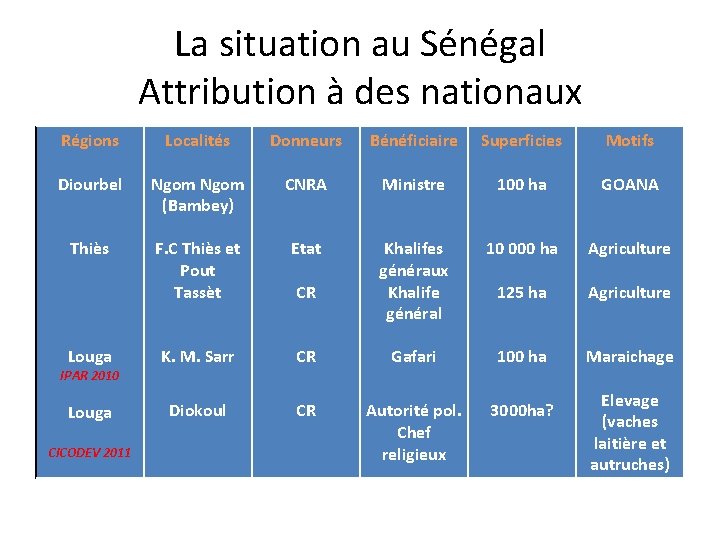 La situation au Sénégal Attribution à des nationaux Régions Localités Donneurs Bénéficiaire Superficies Motifs