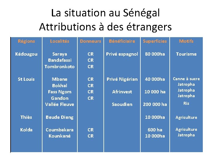 La situation au Sénégal Attributions à des étrangers Régions Localités Donneurs Bénéficiaire Superficies Motifs